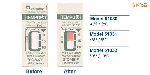 ��혜ض�ָʾ��(bi��o)�� Tempdot �r�g-�ضȘ�(bi��o)��
